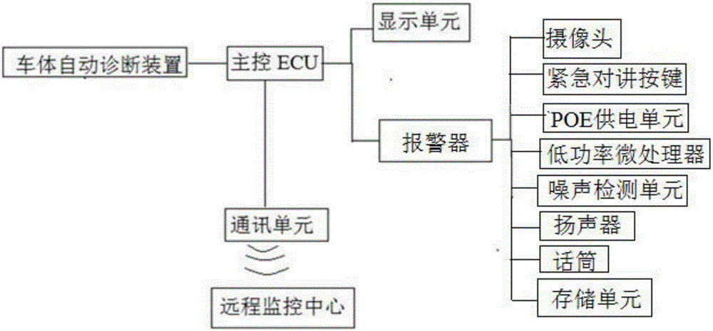 Vehicle fault diagnosis and alarming help system