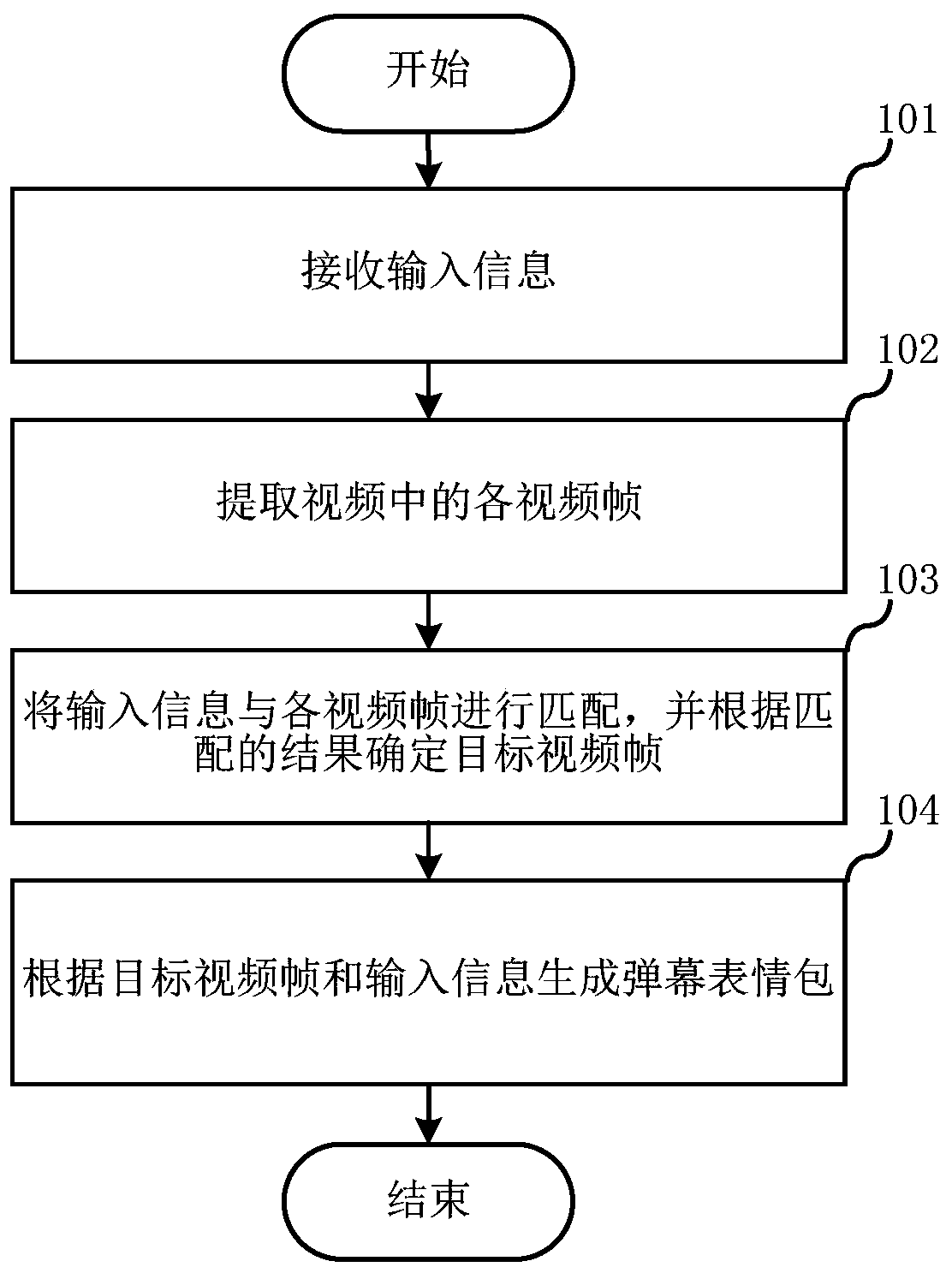 Bullet screen expression package generation method, electronic equipment and readable storage medium
