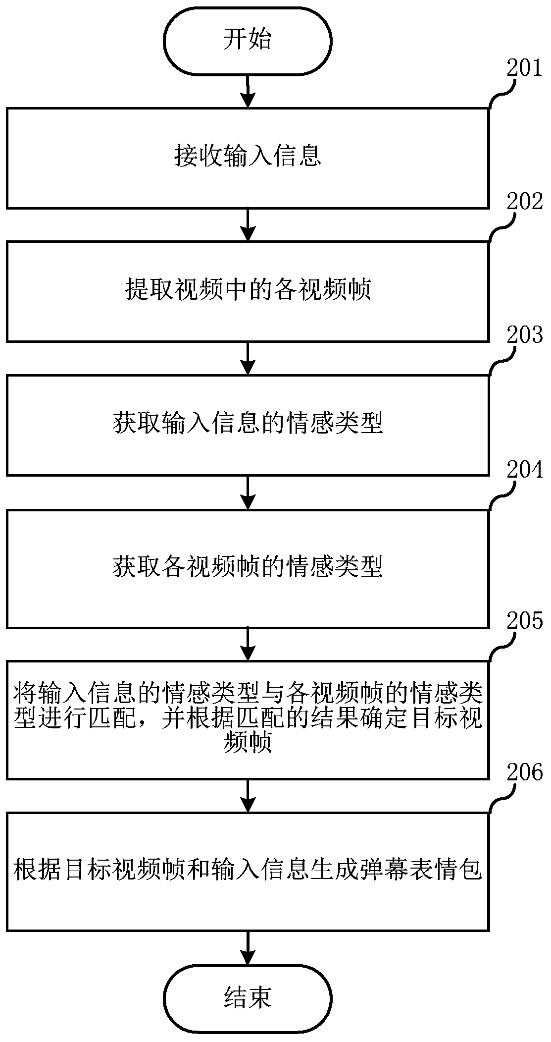 Bullet screen expression package generation method, electronic equipment and readable storage medium