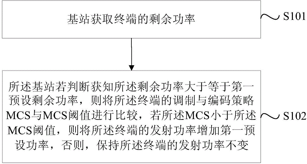 Power control method and device