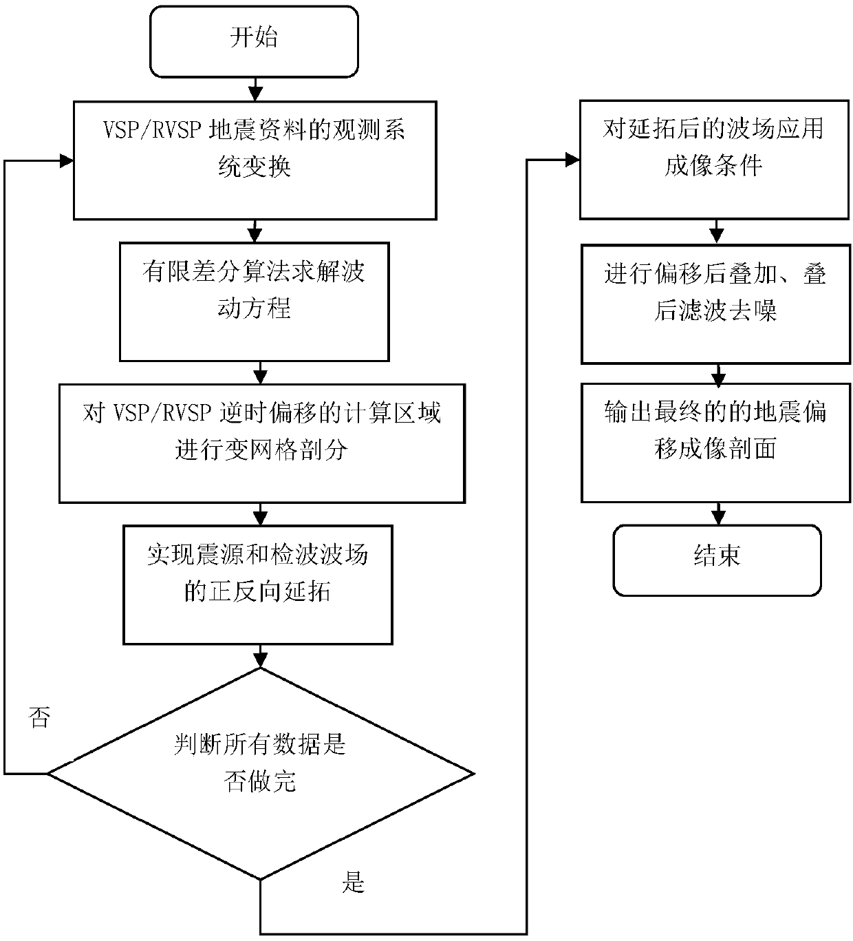 Full-wave field VSP/RVSP seismic data-based inverse-time migration method