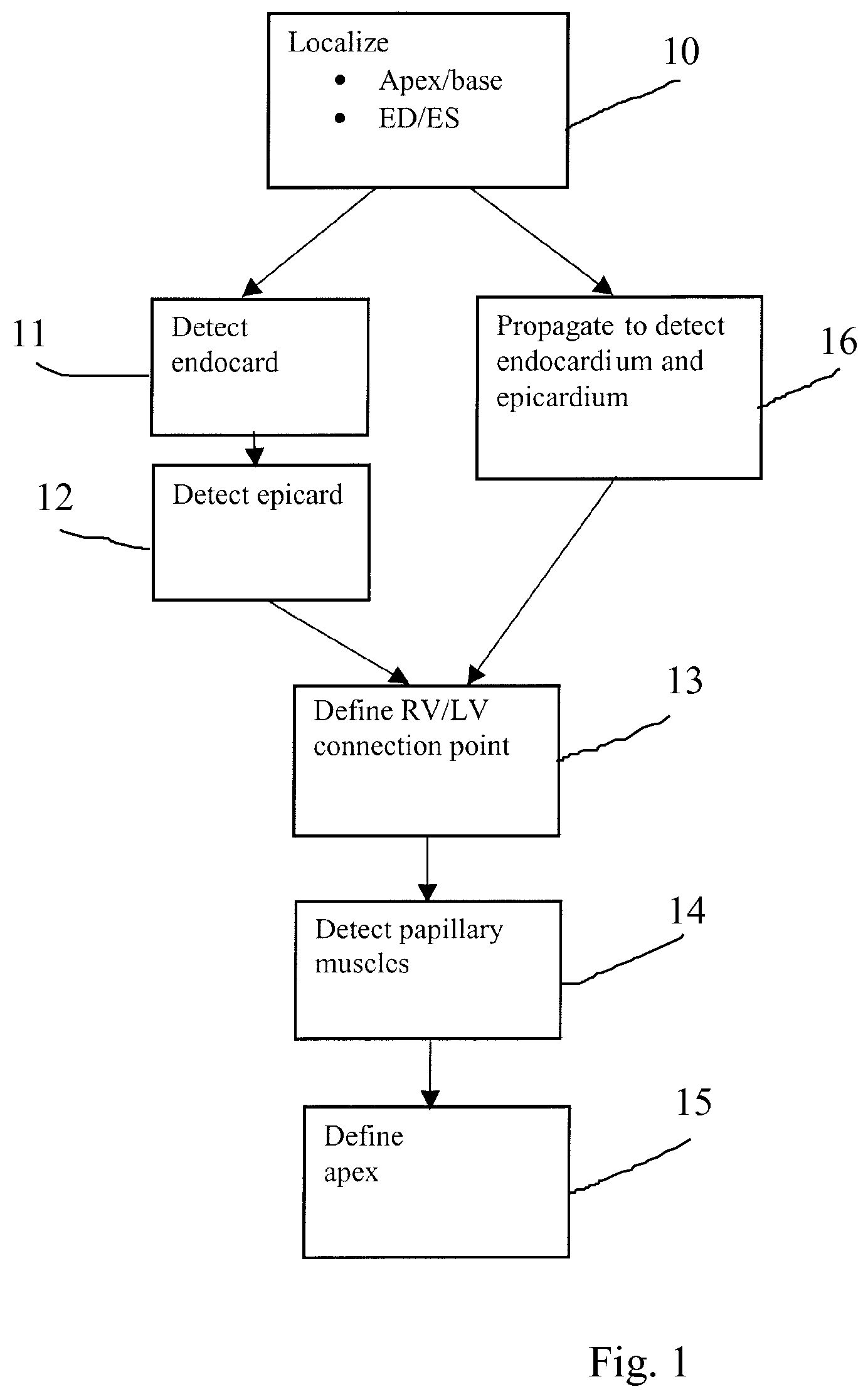 Method, apparatus and computer program product for automatic segmenting of cardiac chambers