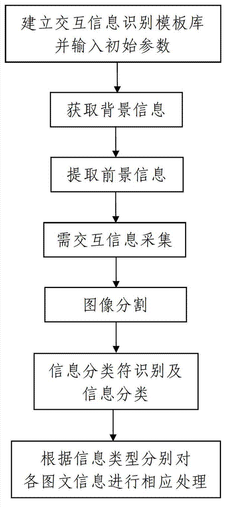 Man-machine interaction method and man-machine interaction system based on common paper and pen