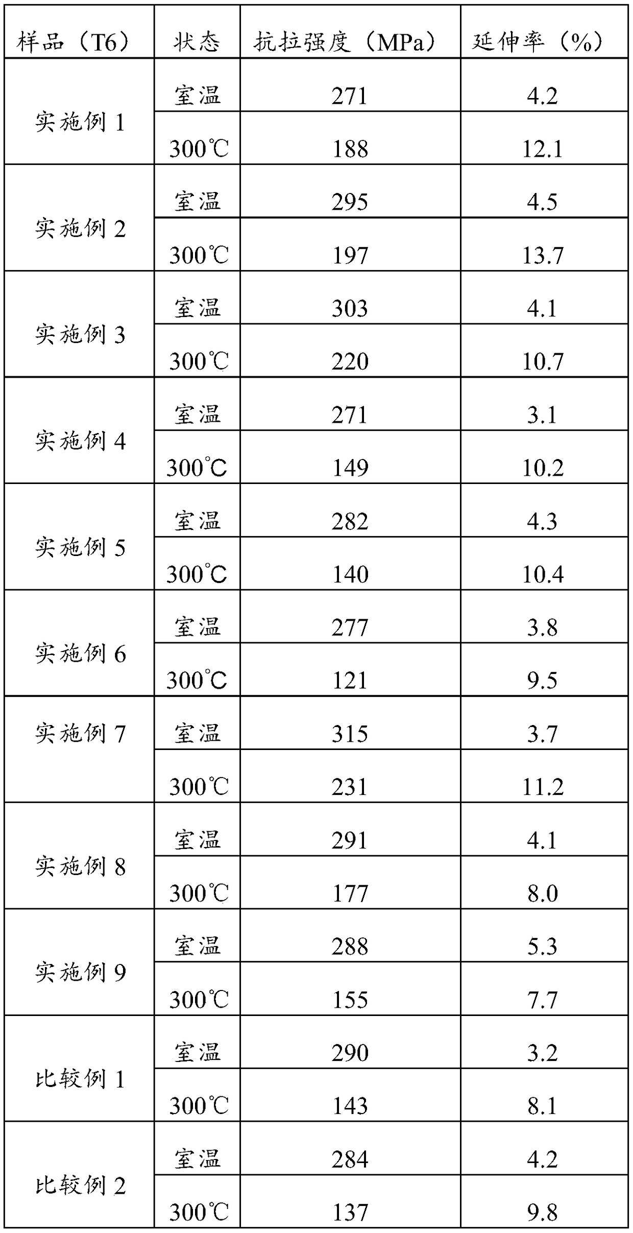 High-strength heat-resistant rare earth magnesium alloy and preparation method thereof