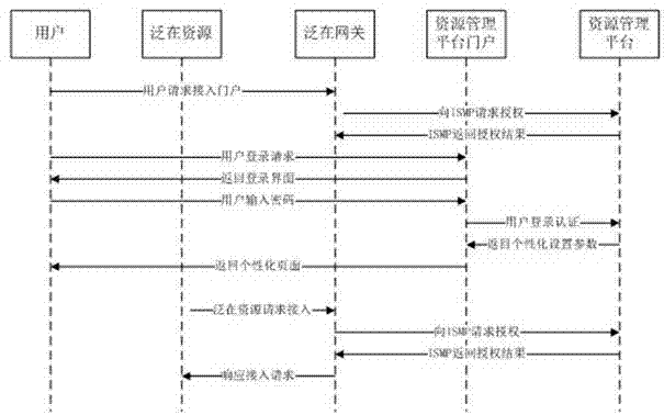 Wireless ubiquitous network system structure