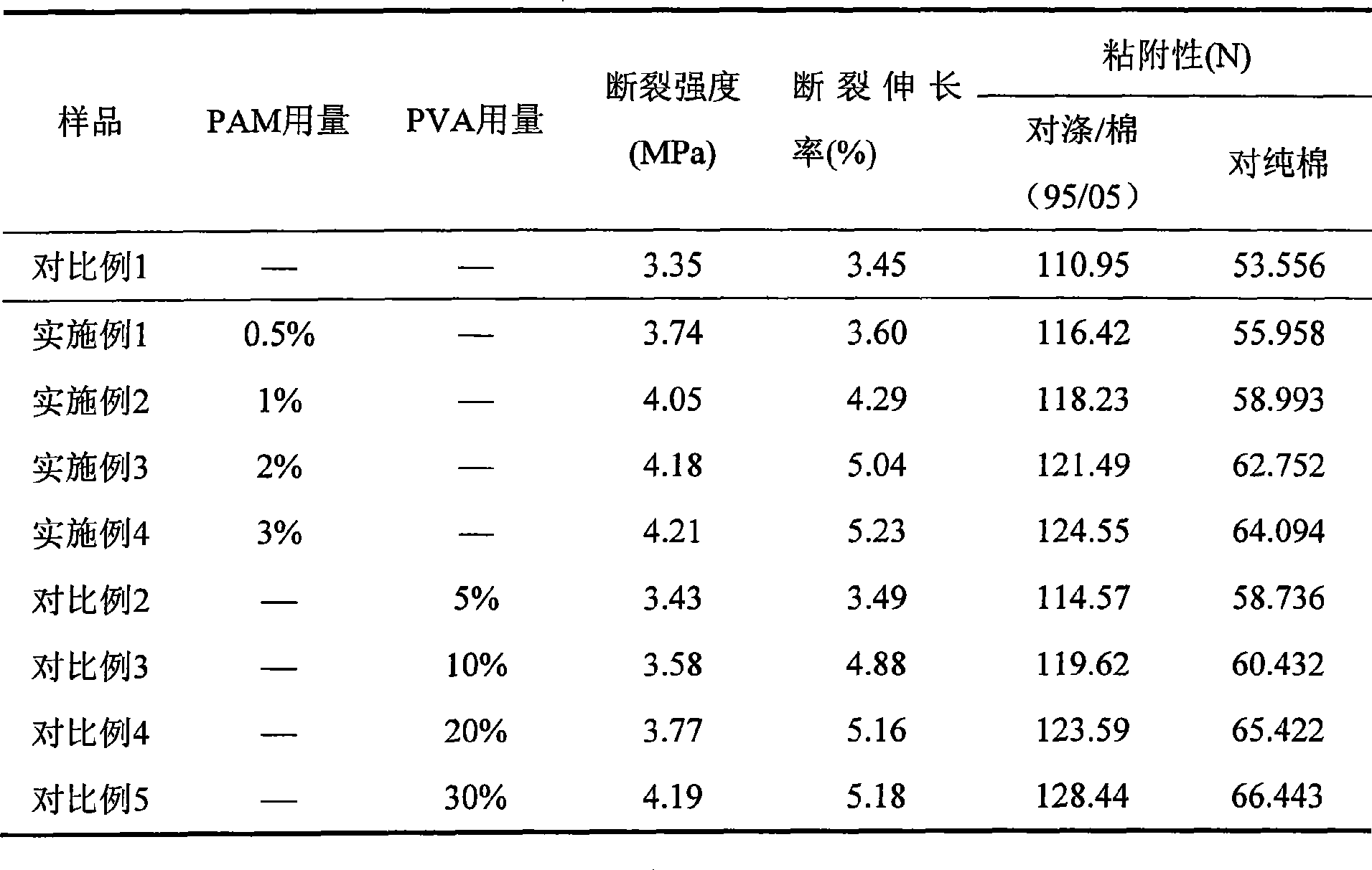 Modified starch/polyacrylamide textile slurry composition and preparation thereof