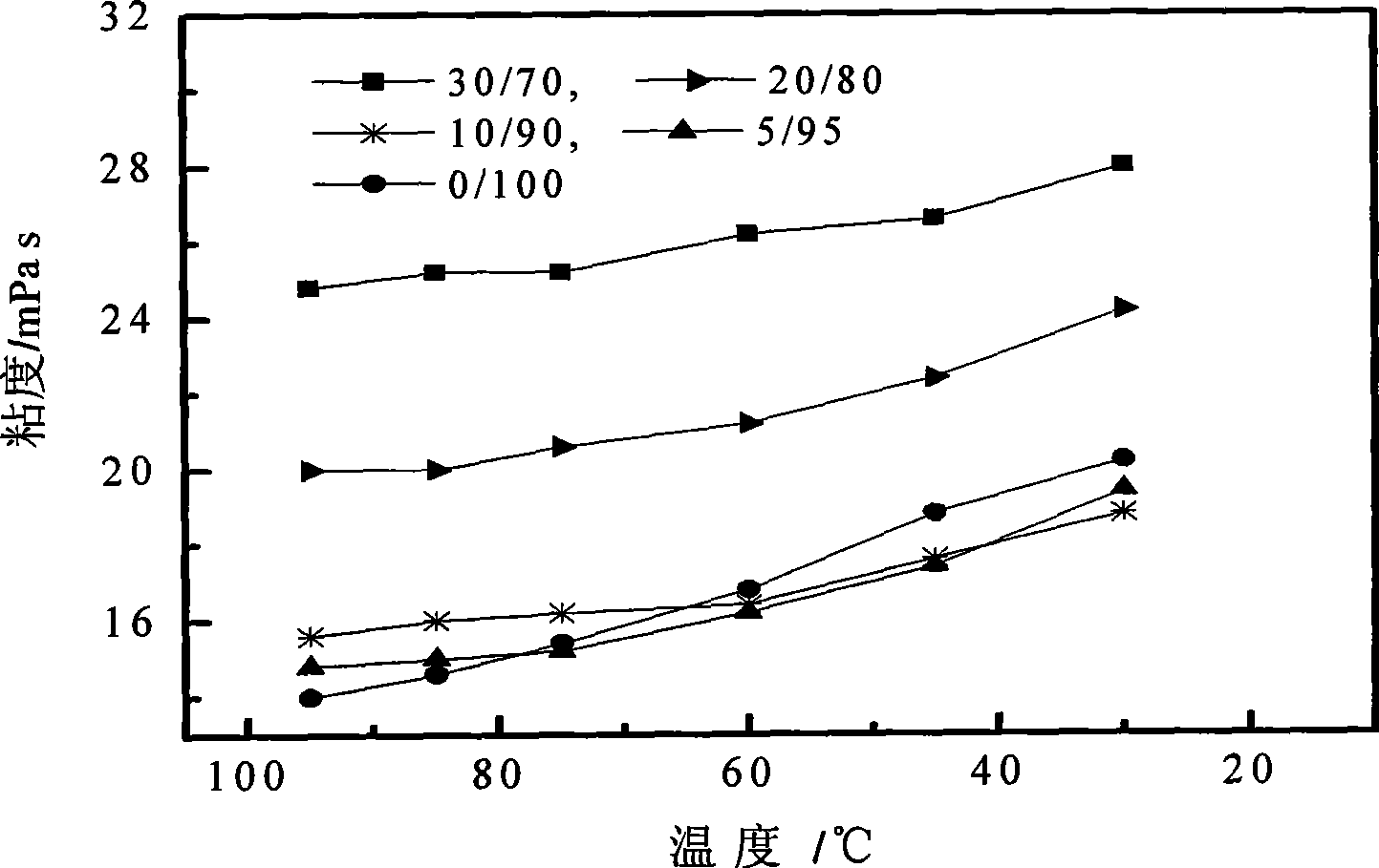 Modified starch/polyacrylamide textile slurry composition and preparation thereof