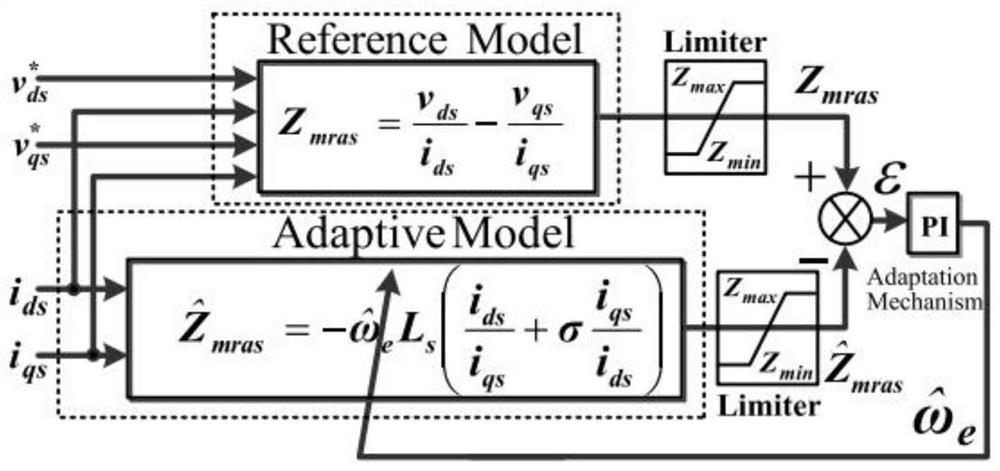 Multi-parameter decoupling online identification method for asynchronous motor