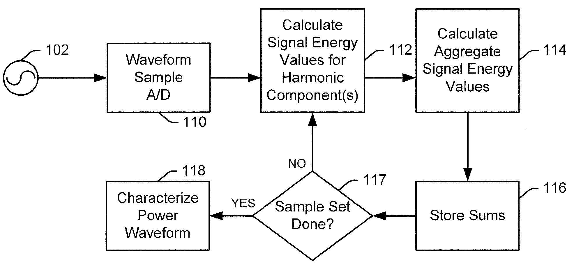 Power waveform harmonic analysis using summed samples