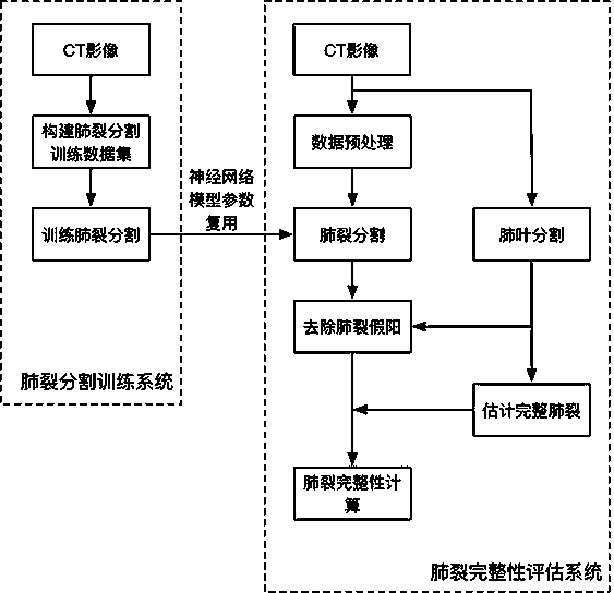 Deep learning-based pulmonary fissure segmentation and integrity assessment method and system