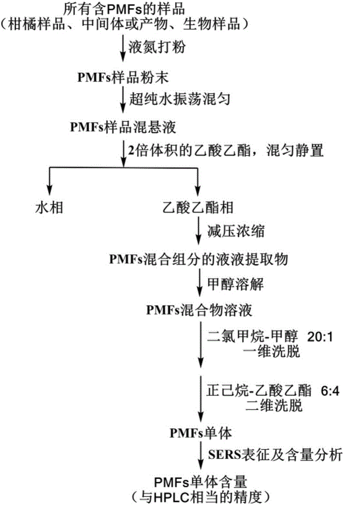 Method for detecting polymethoxylated flavonoi ingredients