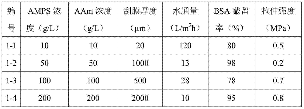 Preparation method for high-strength hydrogel filtering membrane