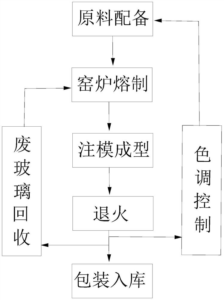 A kind of manufacturing method of sky blue glass bottle