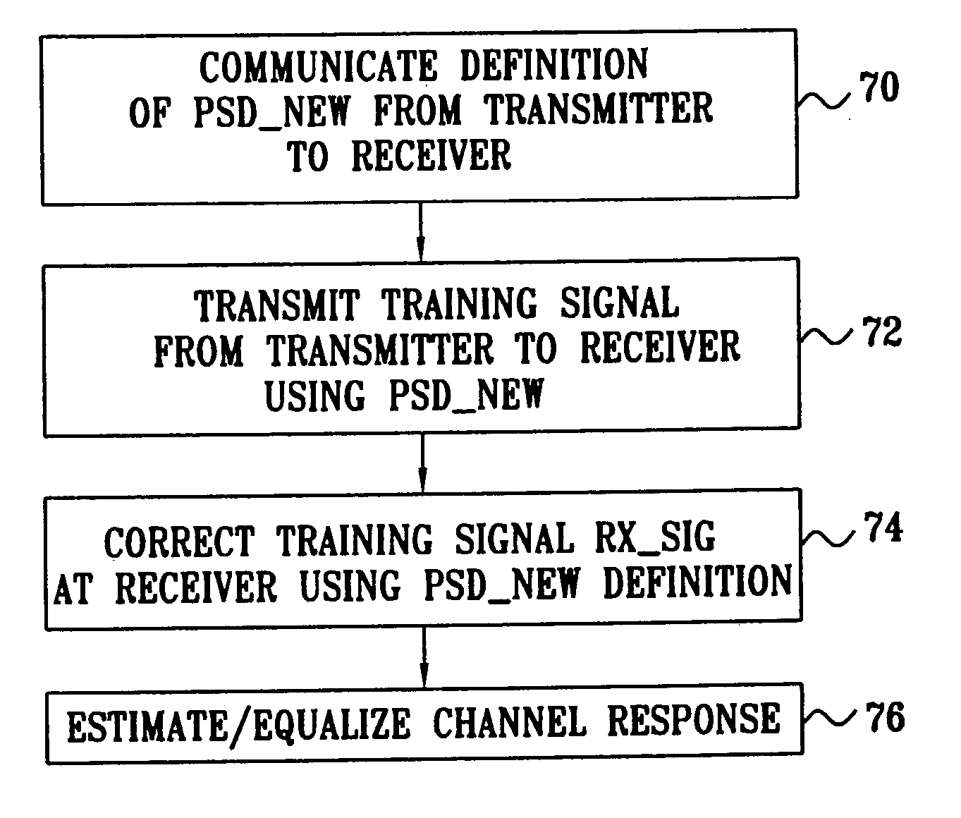 Communication start-up with variant spectral density mask