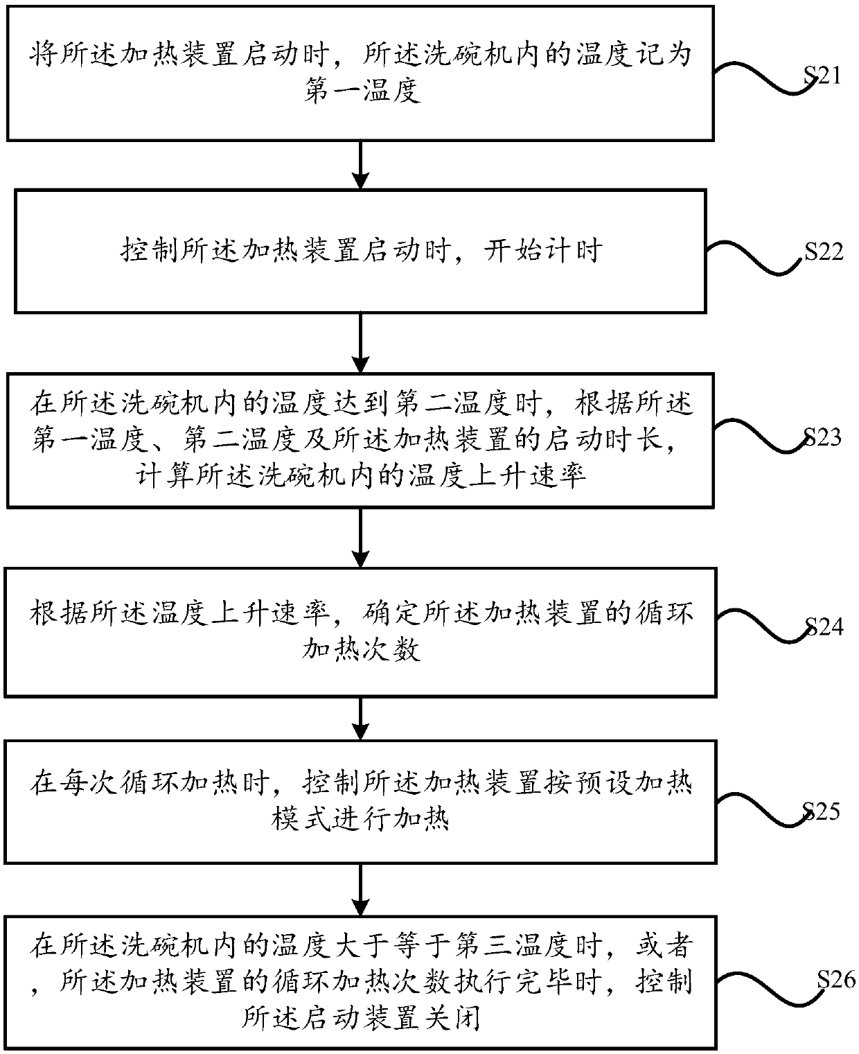 Drying method and device for dish washing machine and dish washing machine