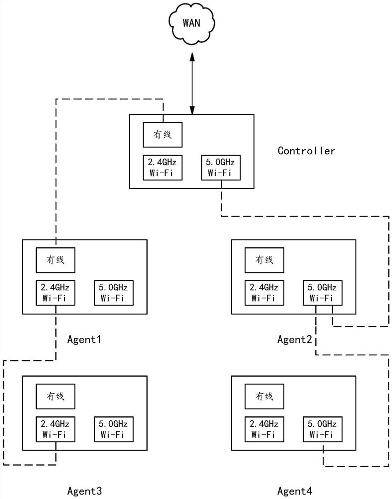 Network control method, access control device, access point and storage medium