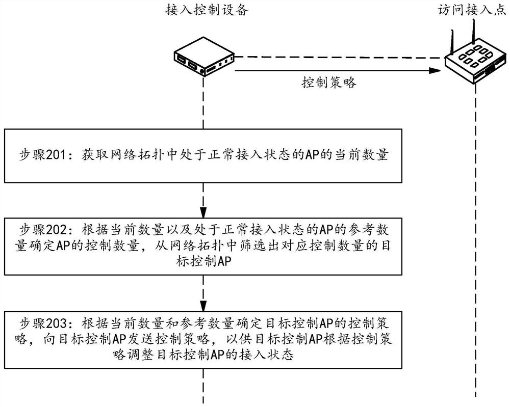 Network control method, access control device, access point and storage medium