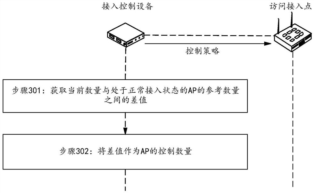 Network control method, access control device, access point and storage medium