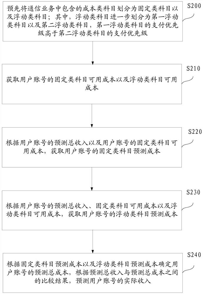 Communication service income prediction method and device