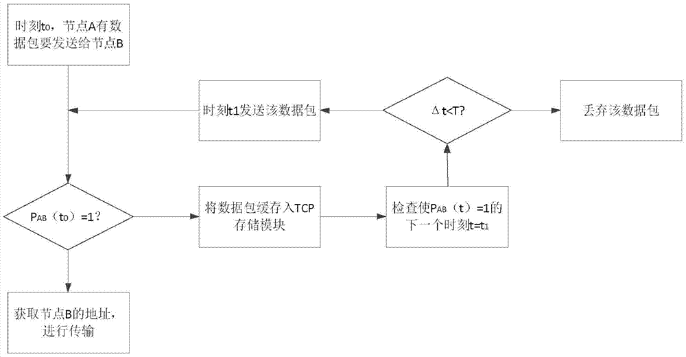 Method for reducing transmission control protocol (TCP) message loss in space information network