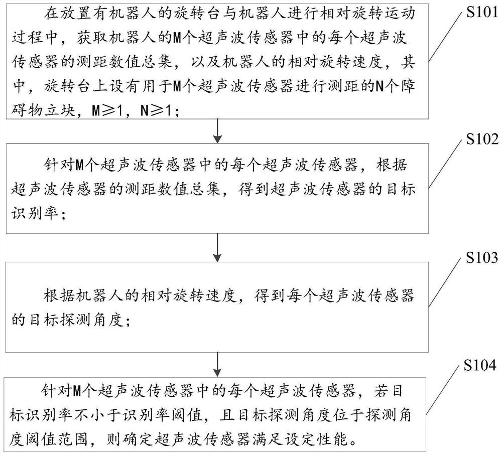 Detection method and device for ultrasonic sensor of robot