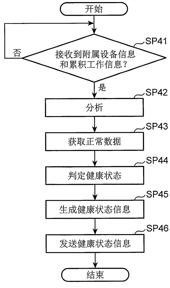 Work machine, computer-readable storage medium, and accessory equipment management method