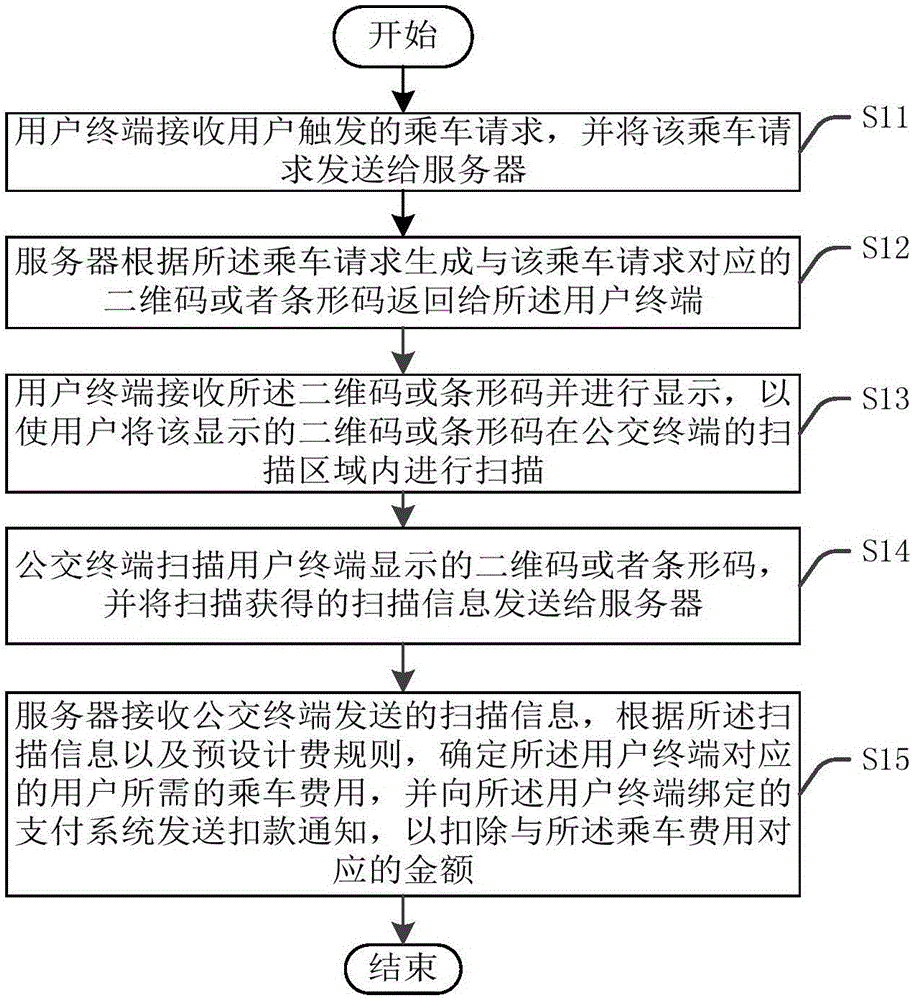 Electronic payment method, bus electronic payment system, and metro electronic payment system