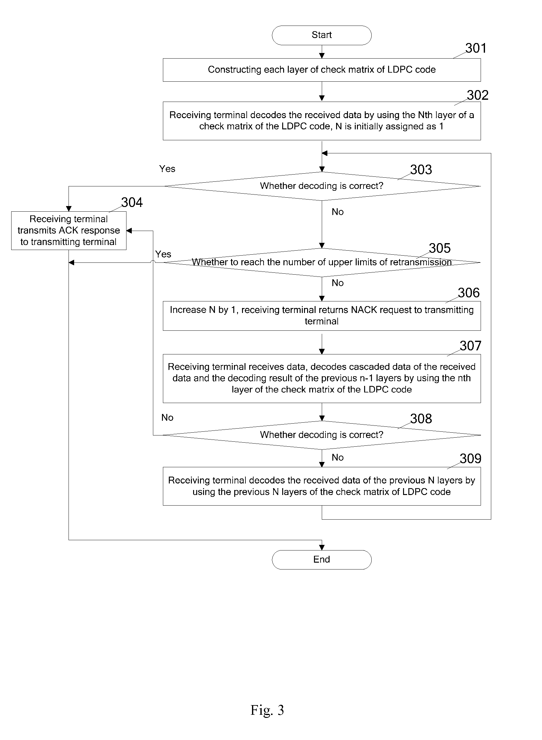 Method, apparatus and system for coding and decoding of LDPC codes