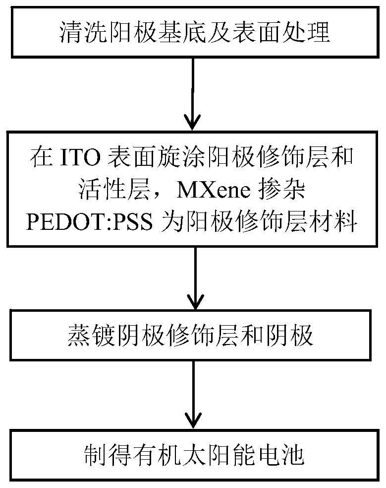 A kind of mxene-doped pedot:PSS is the organic solar cell and its preparation method of anode modification layer material