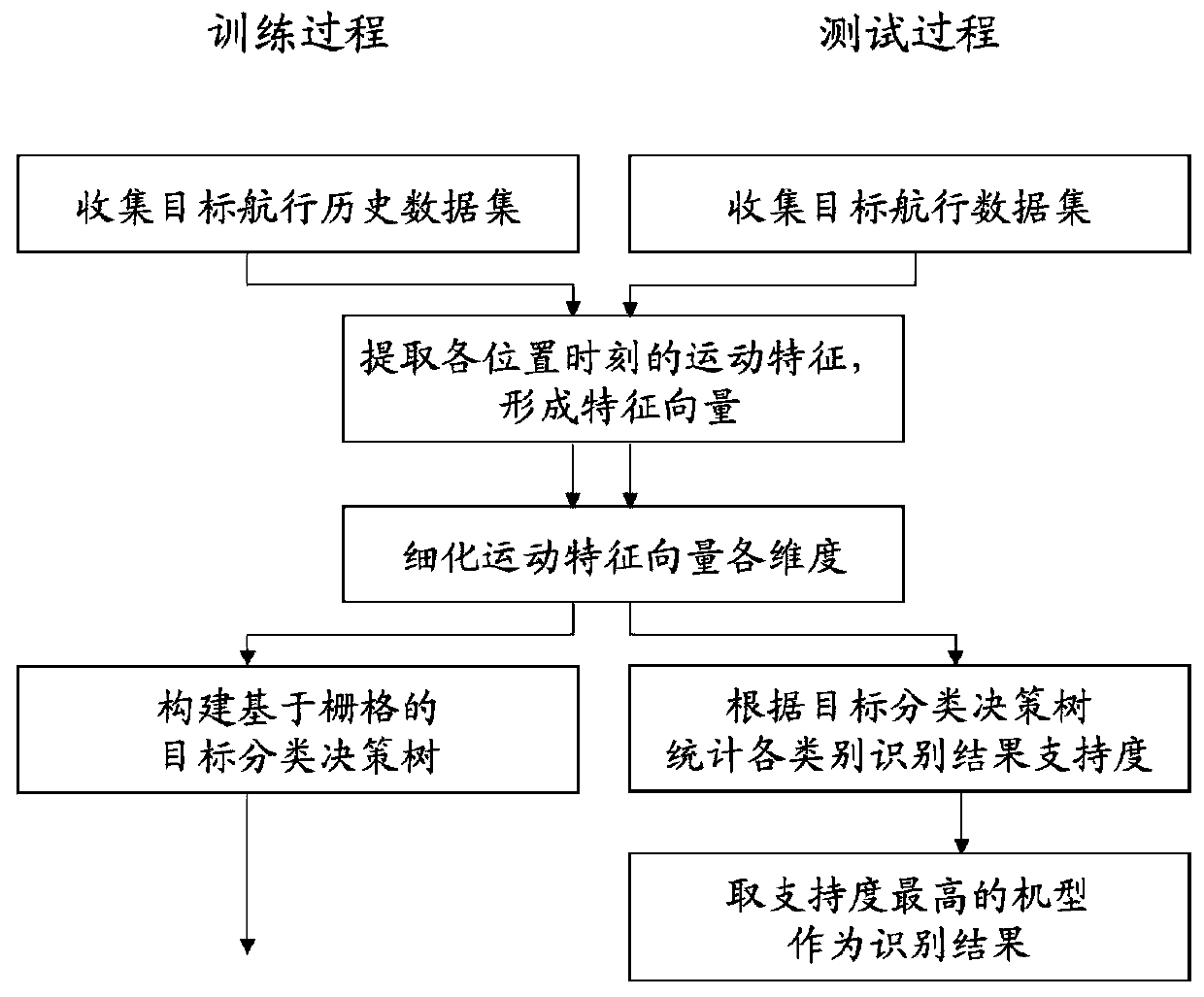 Aerial target identification method and system based on improved decision tree