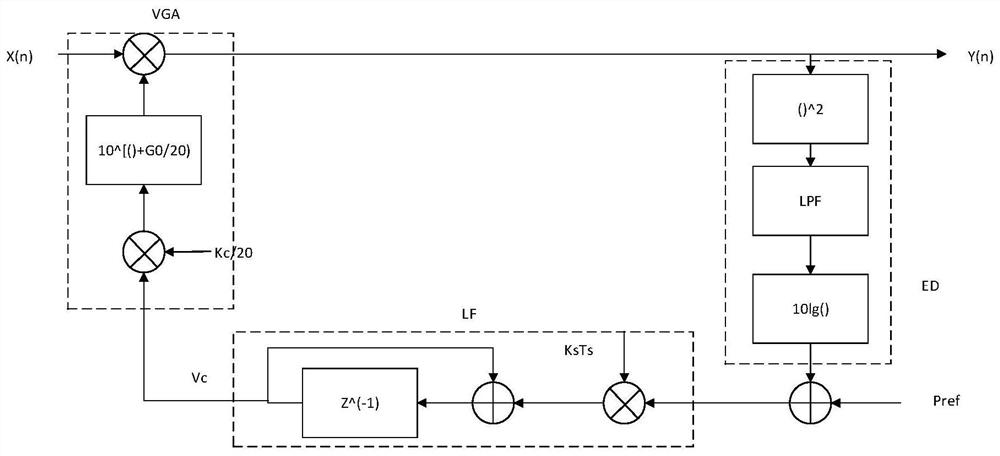 Parallel implementation device and method for constant setup time digital AGC loop