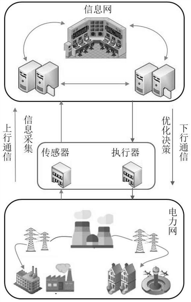 Power information physical system modeling method based on alternating current power flow model