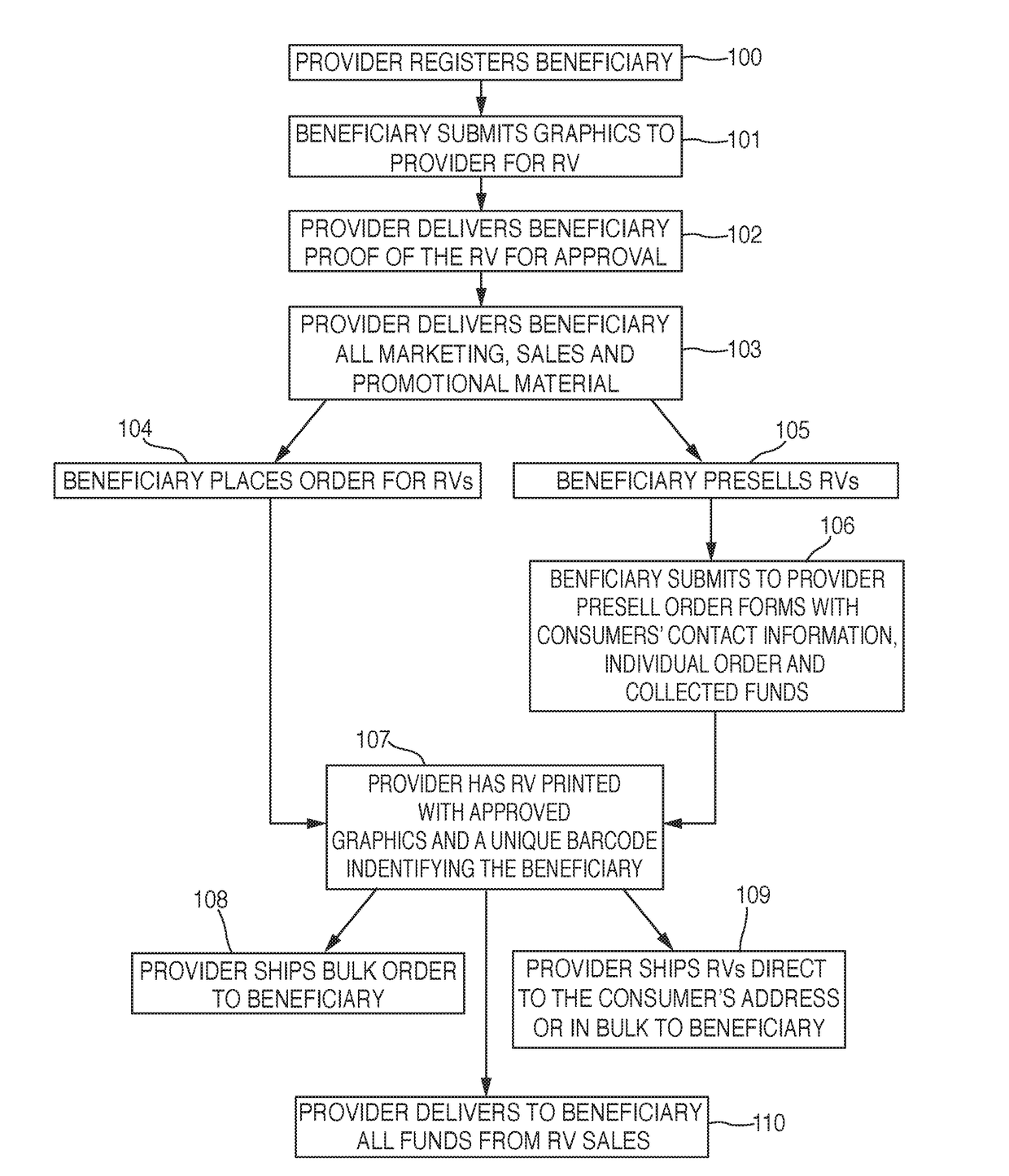 Direct cause marketing call to action reoccurring fundraising method and system