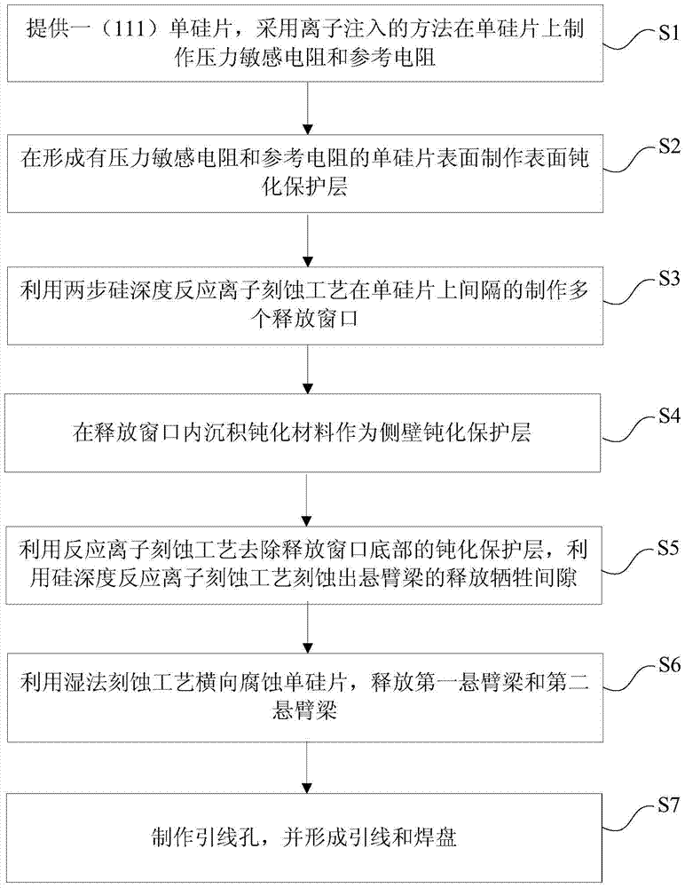 (111) Three-axis micromachined acceleration sensor integrated on a single silicon chip and its manufacturing method