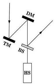 A method and device for simultaneously measuring reflection and transmission distortion of optical elements