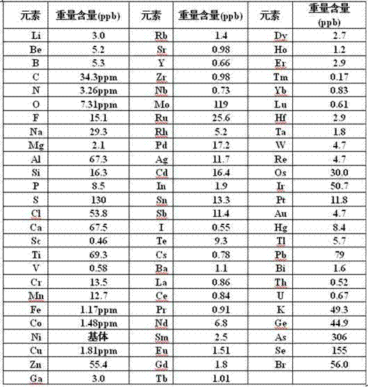 A kind of production method of high-purity nickel