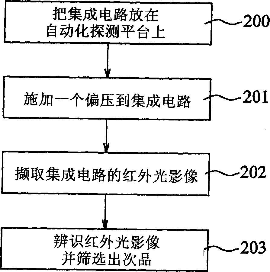 Testing method for substandard products of integrated circuits