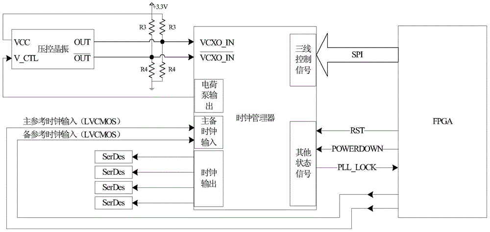 A clock source for serializer/deserializer based on clock manager and fpga