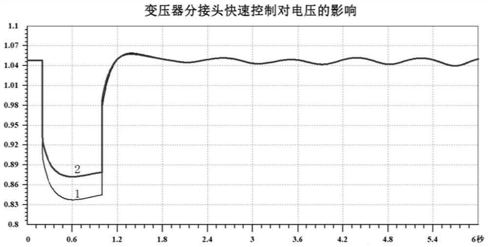 Rapid control method for transformer tap of wind power plant pooling station