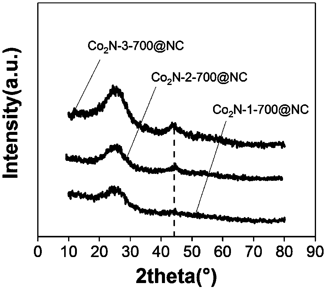 A cobalt nitride supported porous carbon catalyst for cathodic oxygen reduction reaction of a fuel cell and a preparation method thereof