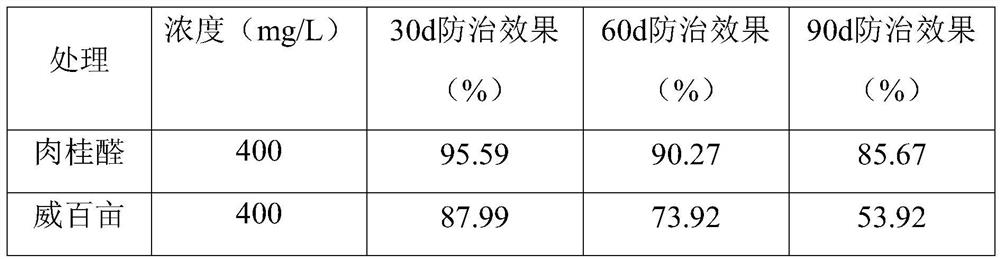 Soil fumigation product taking cinnamyl aldehyde as active component and application of soil fumigation product