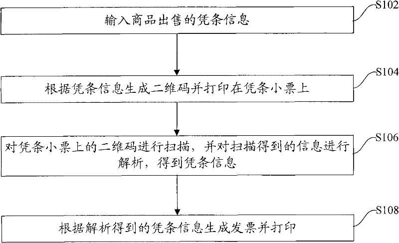 Invoice input method