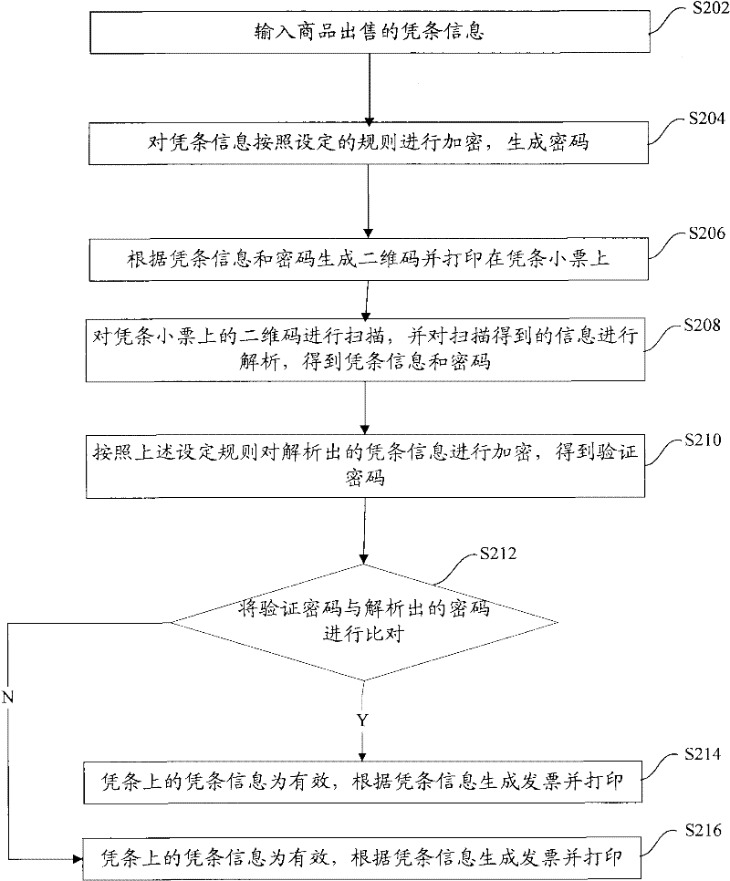 Invoice input method