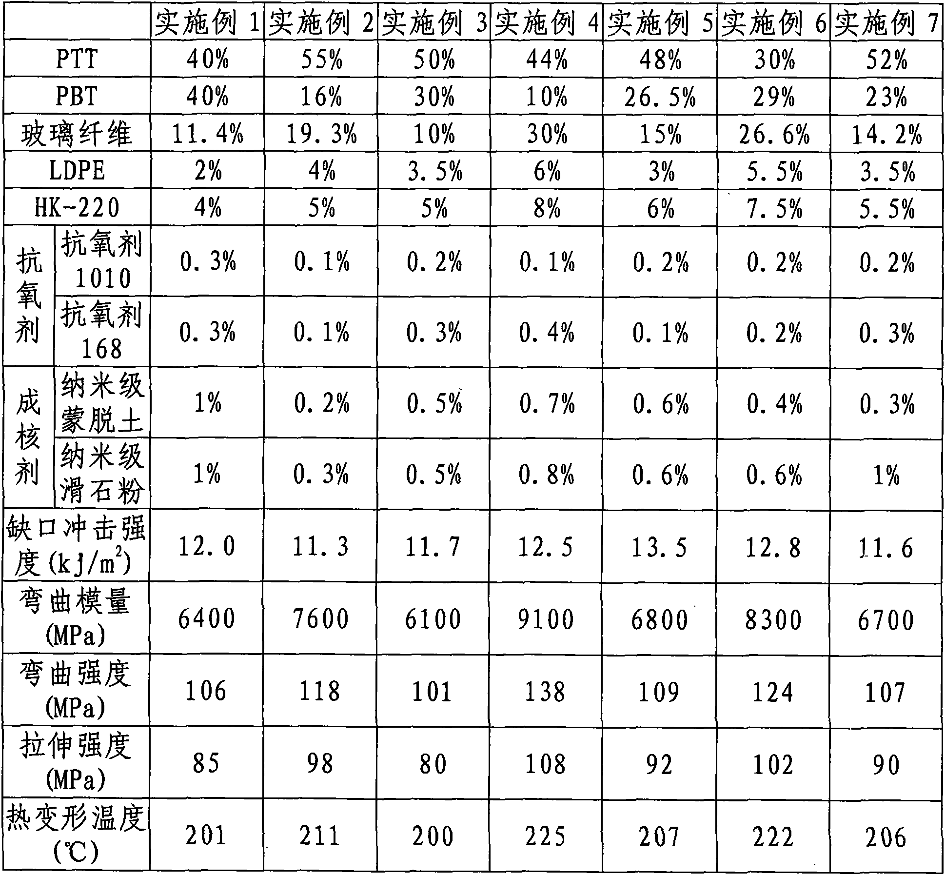 Polytrimethylene terephthalate/Poly-butylene terephthalate alloy material and preparation method thereof