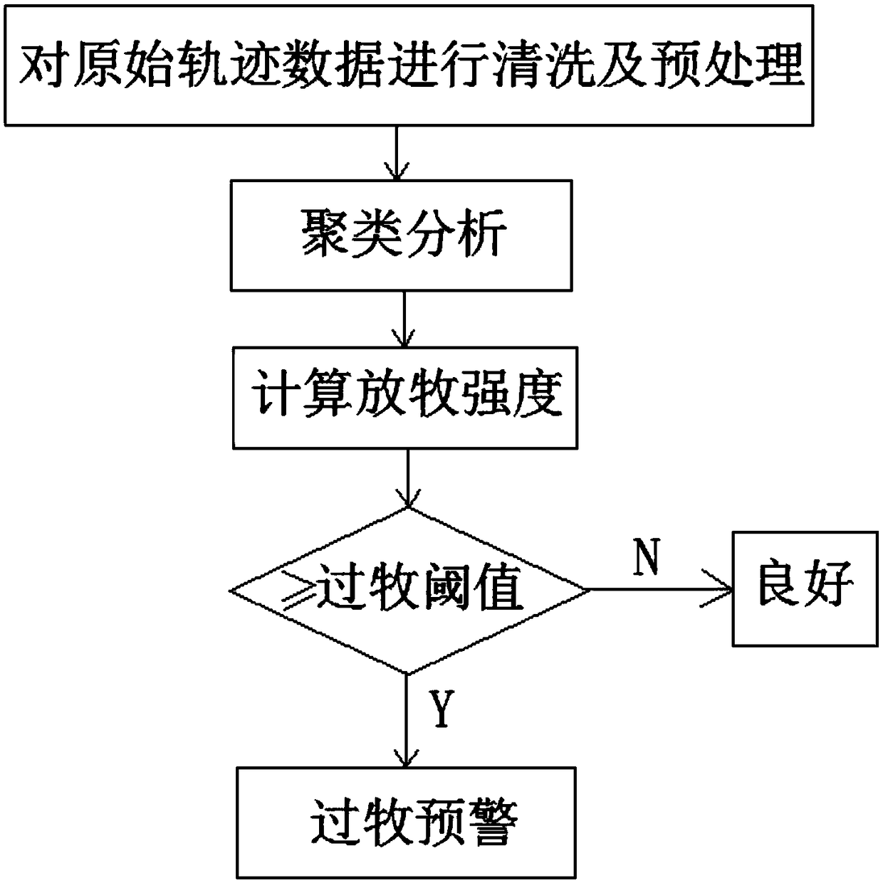 A livestock stage overgrazing early warning method based on cluster analysis