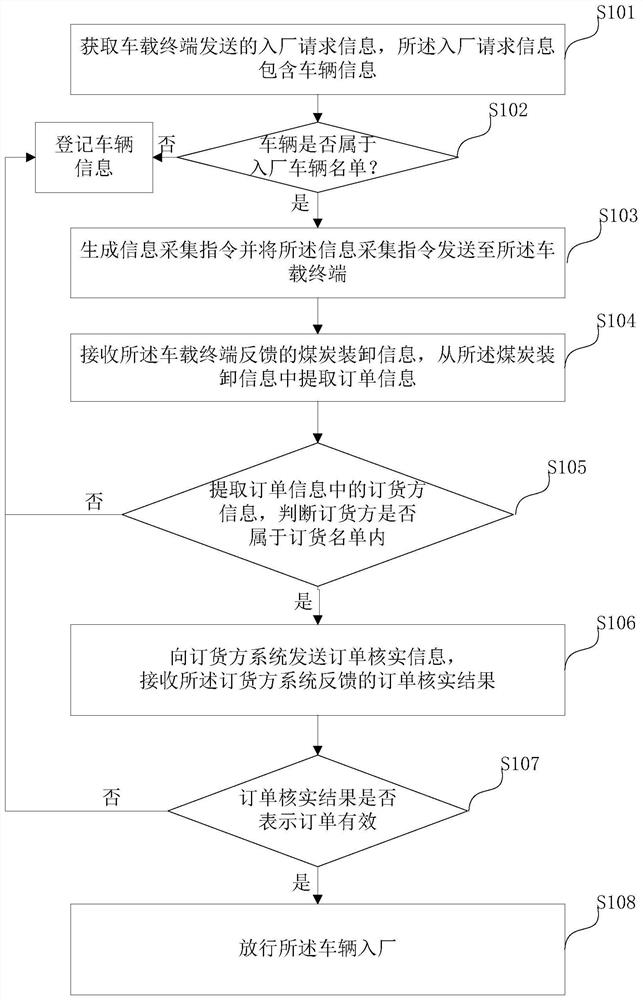 Method and system for collecting incoming information of coal transport vehicle
