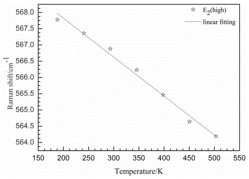 Raman scattering method for measuring GaN thermal expansion coefficient