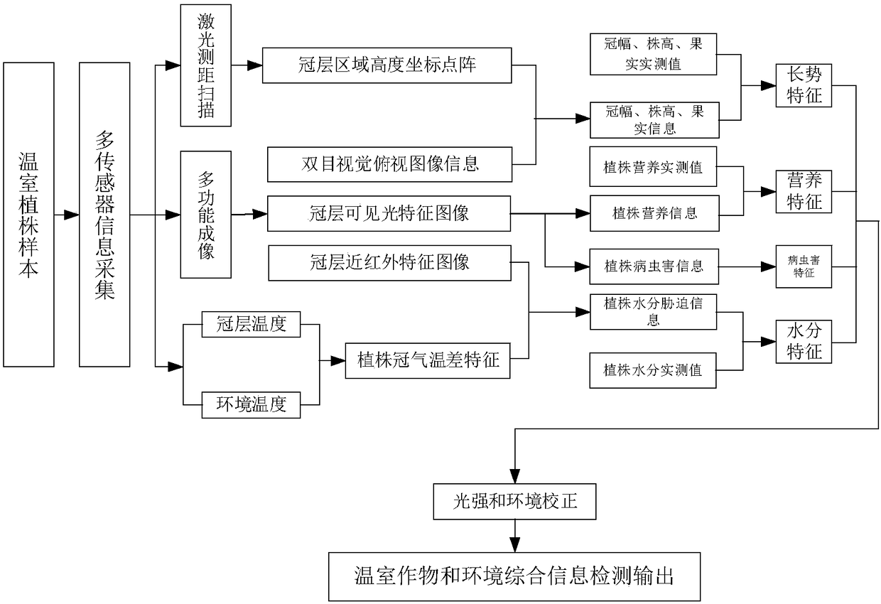 Greenhouse information automatic monitoring method based on suspension-type slide rail platform