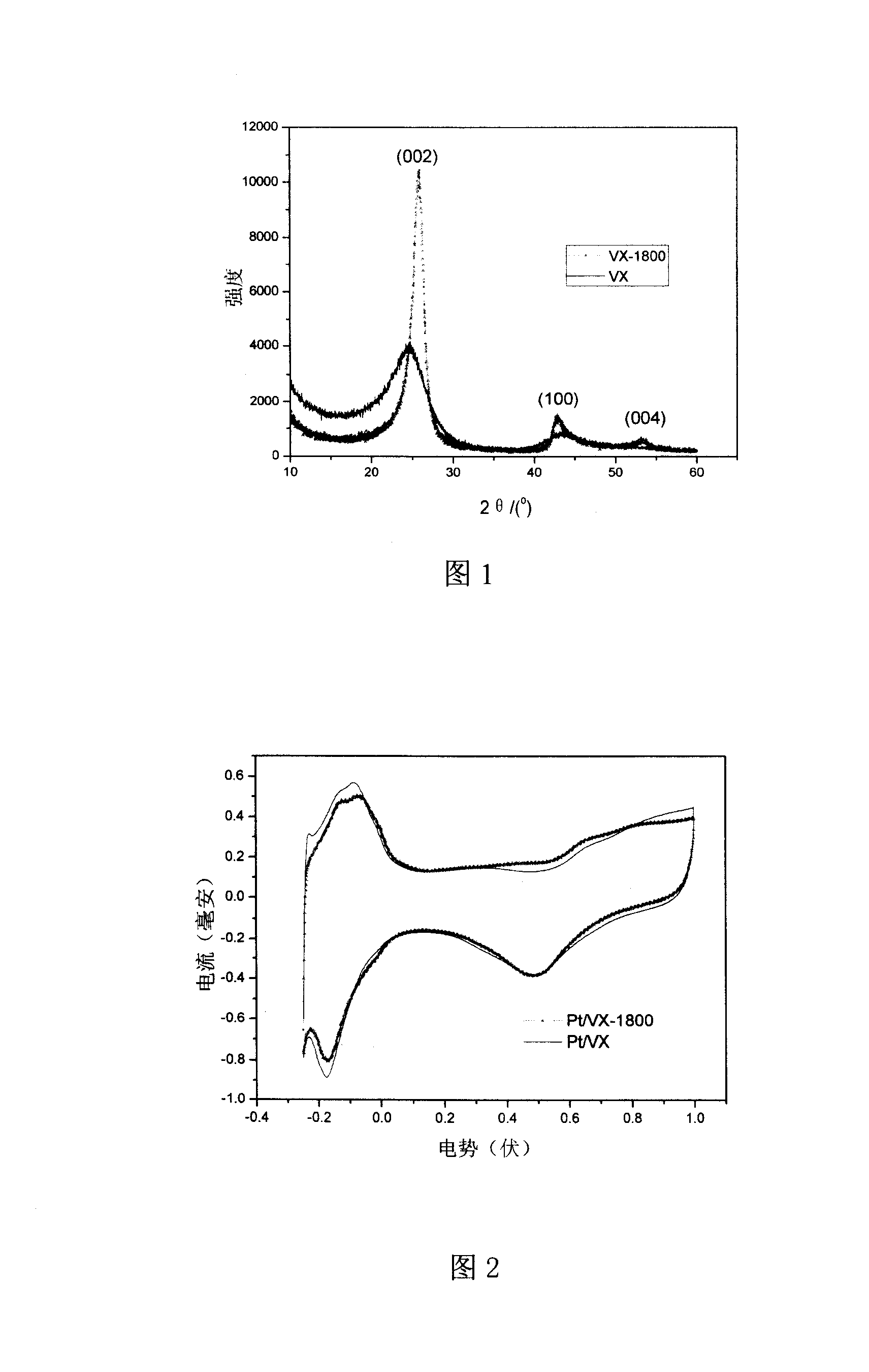 Method of increasing fuel cell catalyst stability