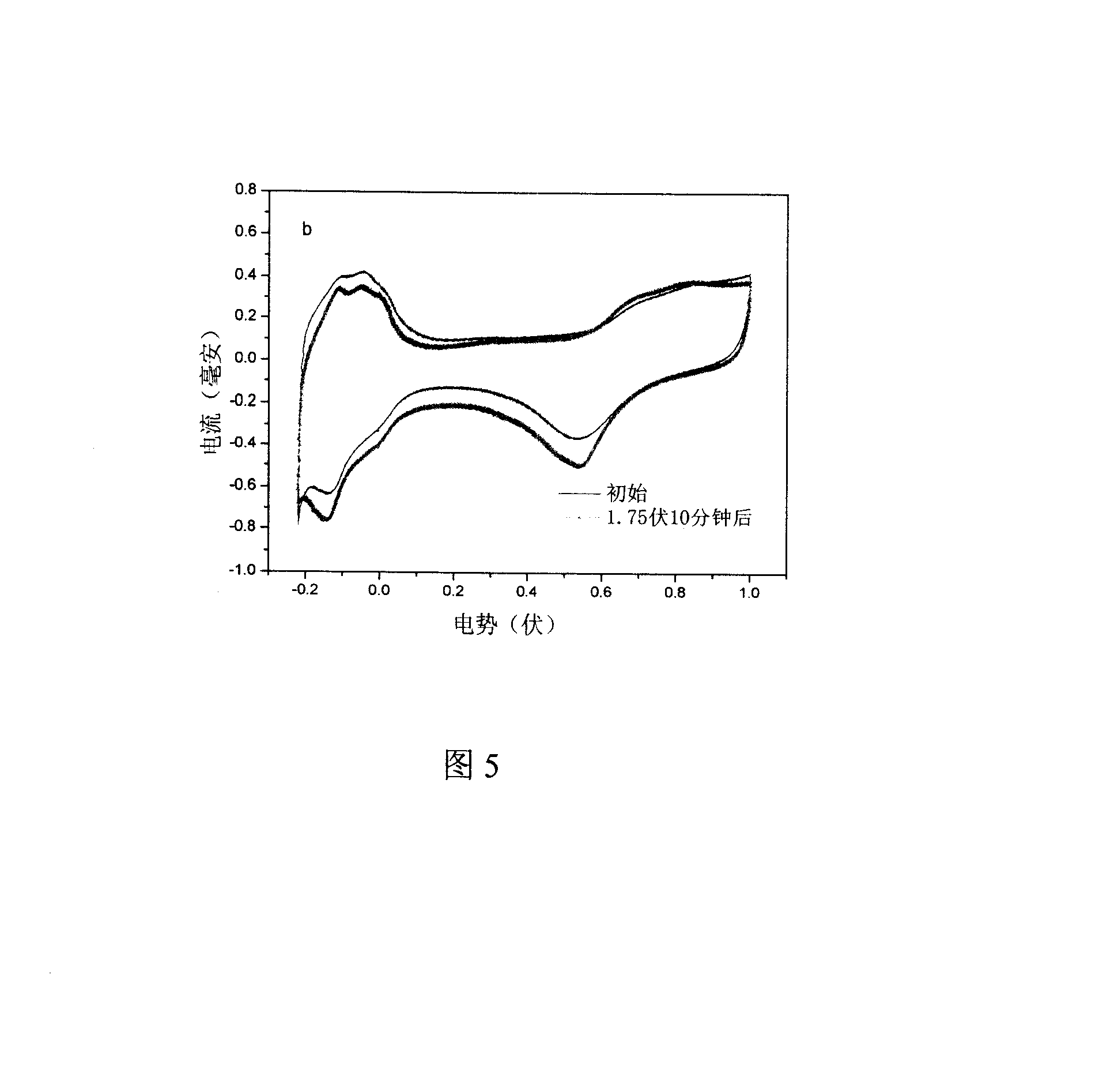 Method of increasing fuel cell catalyst stability
